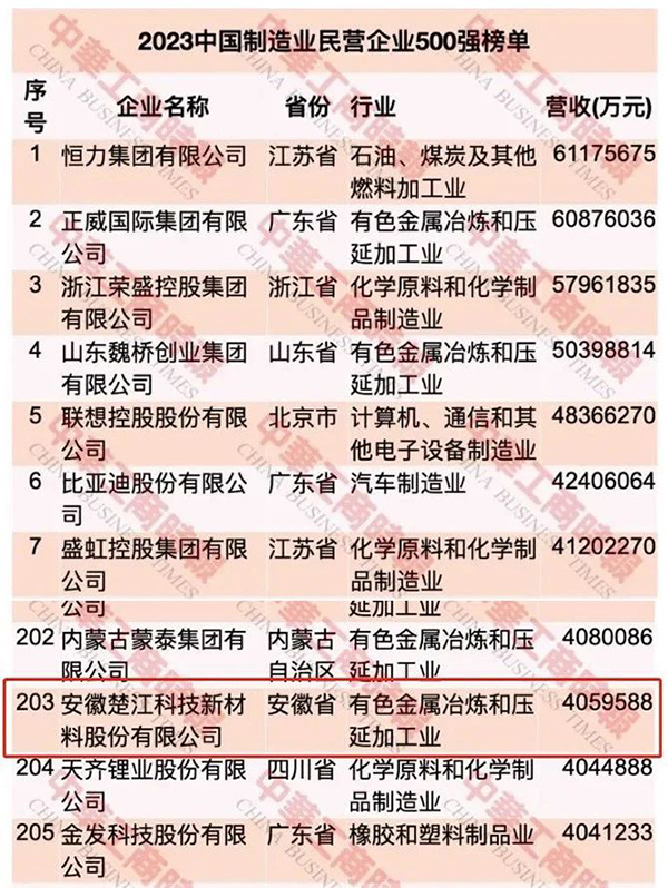 【最新】楚江新材荣登中国民营企业500强第297位 (2).jpg 【最新】楚江新材荣登中国民营企业500强第297位 (2).jpg